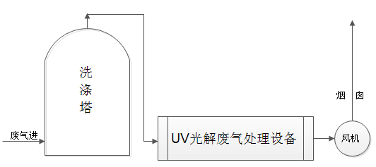 制藥廠廢氣解決方案