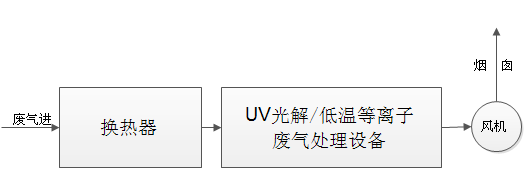  窯爐廢氣解決方案