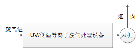  塑料廢氣解決方案