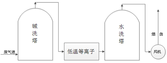  皮革廢氣處理方案