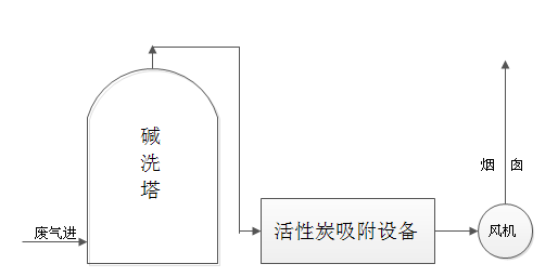 化工廢氣解決方案 