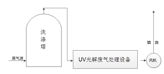 化工廢氣解決方案 