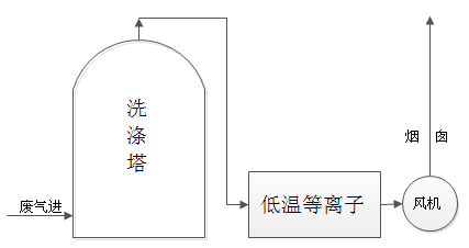 化工廢氣解決方案 