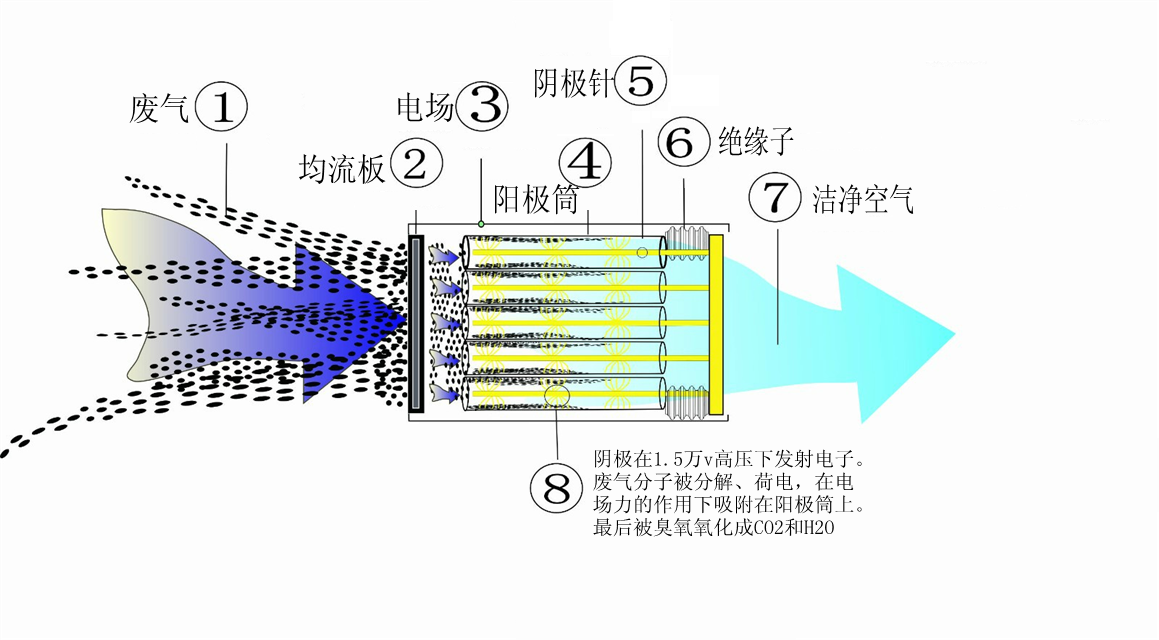 蜂窩圓筒低溫等離子原理圖.png