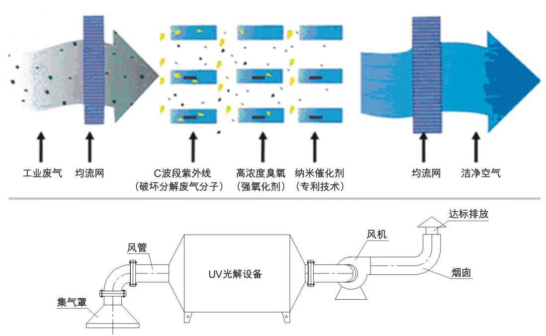 UV光解技術（紫外線光催氧化化）